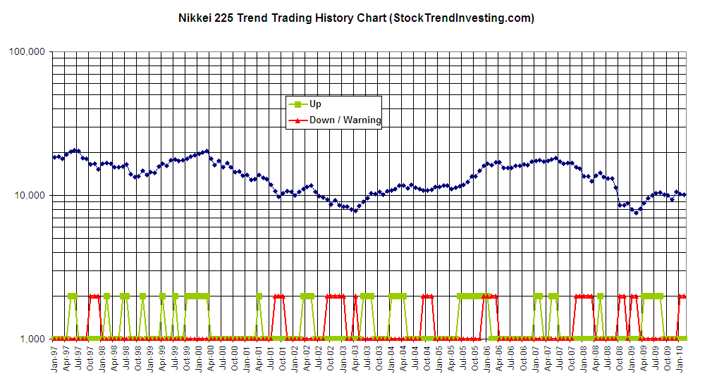 Nikkei historic trend trading chart